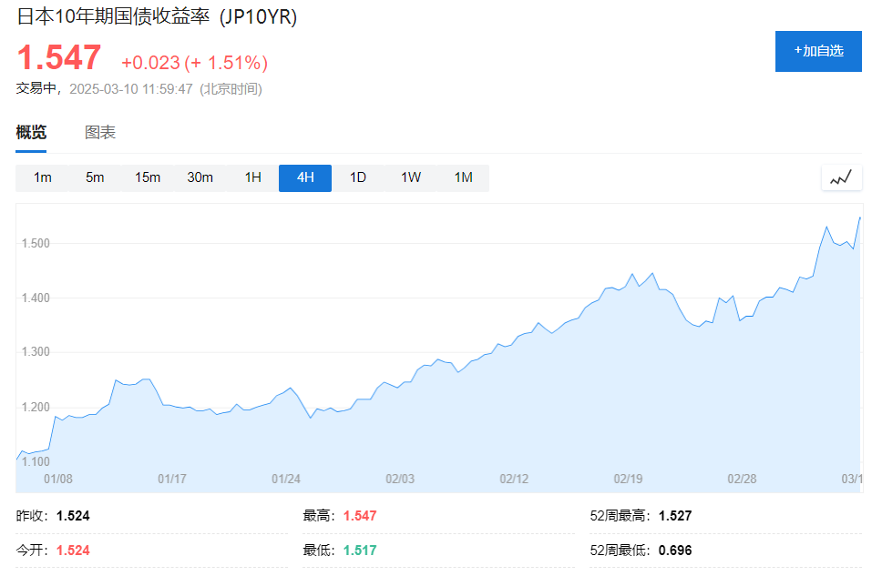 日本基本工资涨幅创32年新高，日本央行进一步加息更稳了？