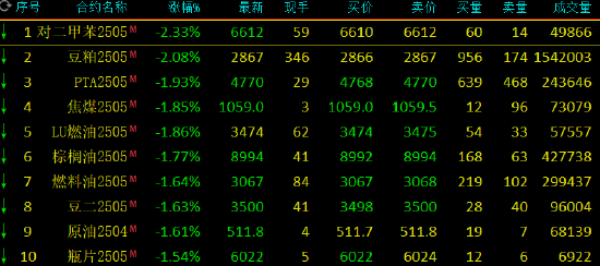 期市开盘：菜粕涨超6% 豆粕跌超2%