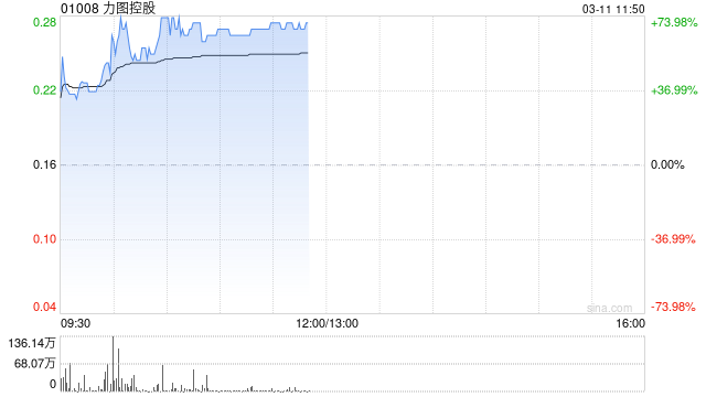 力图控股早盘大涨逾61% 预期年度股东应占溢利约6600万至1亿港元