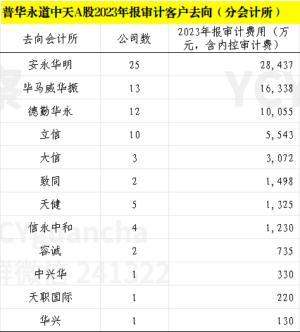 普华永道中天半年暂停将到期 上市公司客户有去有留