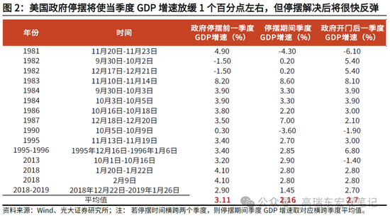 高瑞东 周欣平：美国政府停摆迫近，影响几何？