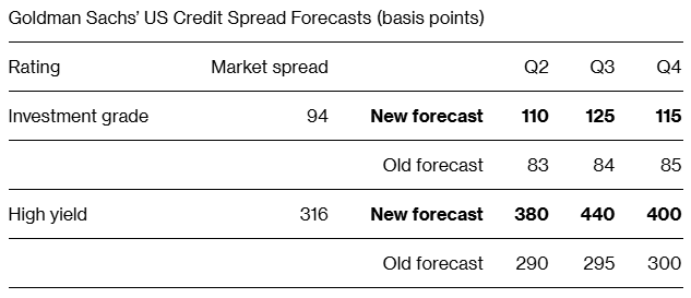 关税政策加剧企业违约担忧 高盛上调美国信贷息差预测