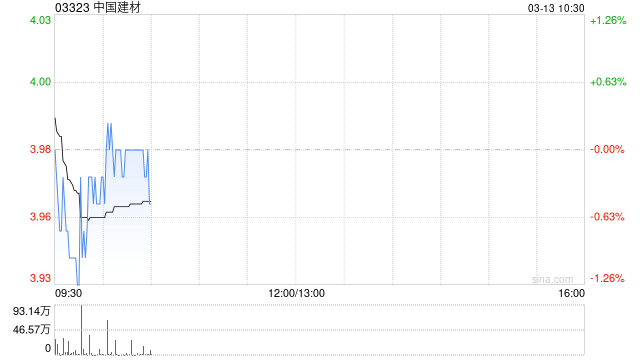 中国建材3月12日耗资约33.92亿港元回购并注销约8.42亿股