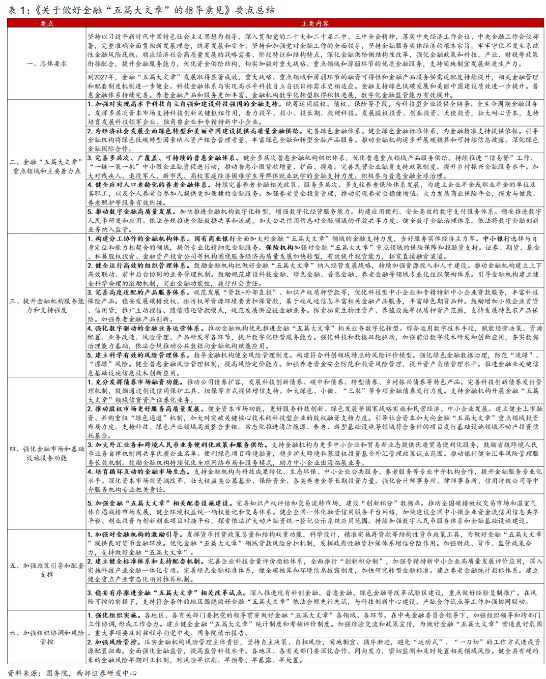 【西部研究】点时成金系列之一：做好金融“五篇大文章”，提升金融服务实体经济质效