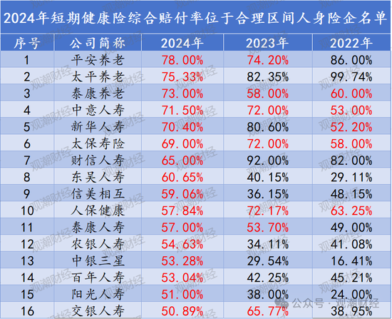 短期健康险赔付整体上升！泰康养老、中意人寿、太保寿险、人保健康连续三年处于“合理区间”