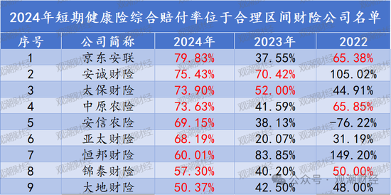 短期健康险赔付整体上升！泰康养老、中意人寿、太保寿险、人保健康连续三年处于“合理区间”