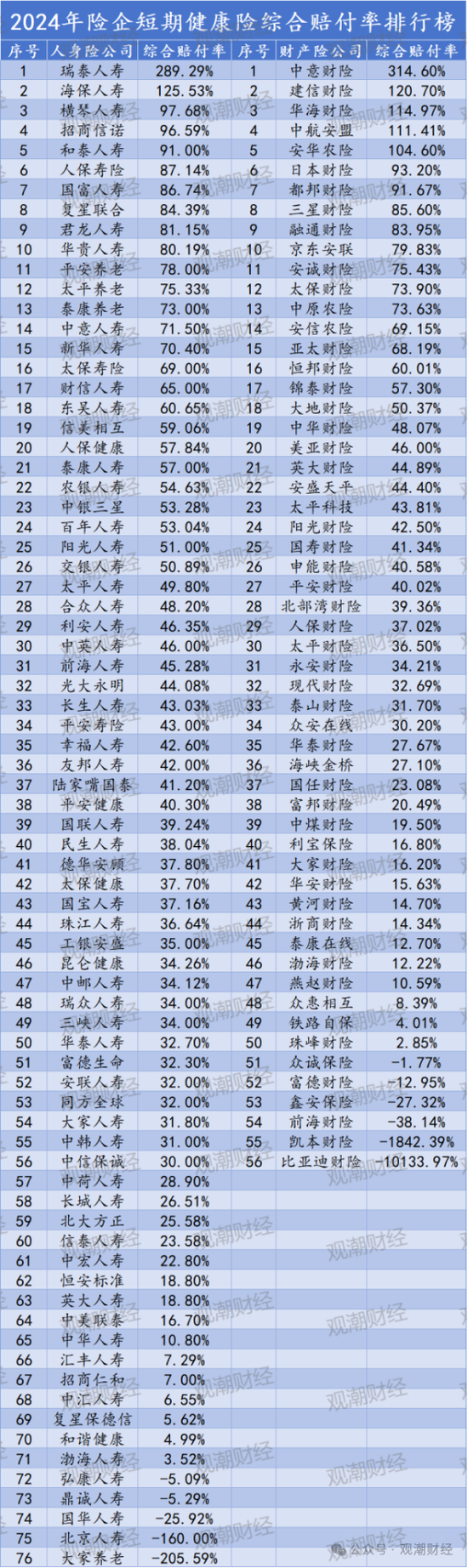 短期健康险赔付整体上升！泰康养老、中意人寿、太保寿险、人保健康连续三年处于“合理区间”