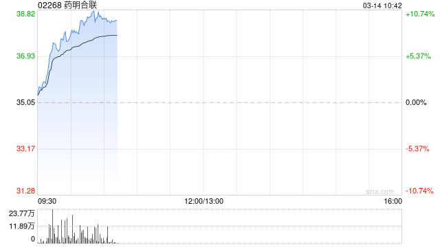 药明合联早盘涨逾10% 宣布与AbTis签署战略合作意向书