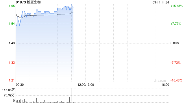 维亚生物绩后大涨近12% 预计2024年度股东应占净利润约1.5亿至1.8亿元