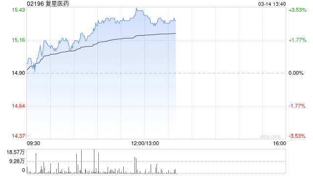 复星医药午后涨超3% 附属拟向Calcite Gem转让和睦家约6.6%股份