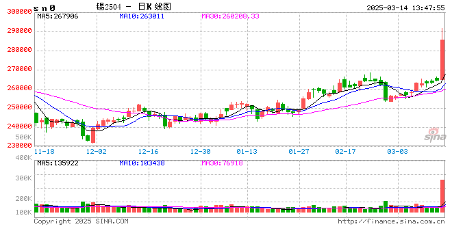 午评：沪锡涨超8% 沪金涨近2%