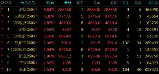 午评：沪锡涨超8% 沪金涨近2%