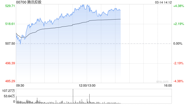 腾讯控股午前涨超4% 宣布将参加2025游戏开发者大会