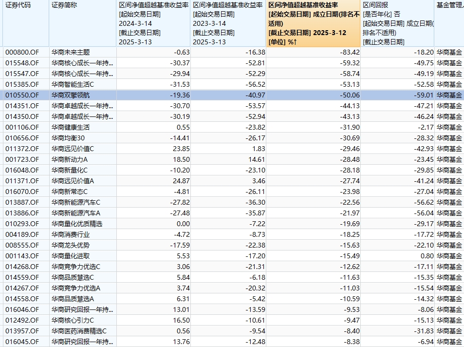 315在行动 | 华商基金被投诉：聘用基金经理辜负投资者期望，网友买华商双擎领航4年，亏59%跑输业绩基准50%