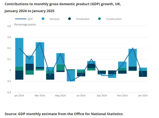 英国经济1月份意外萎缩0.1%