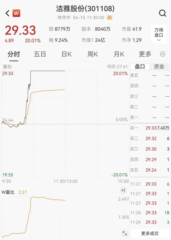 突然爆发！20CM涨停！大消费板块逆市走强，航天军工板块跌幅居前