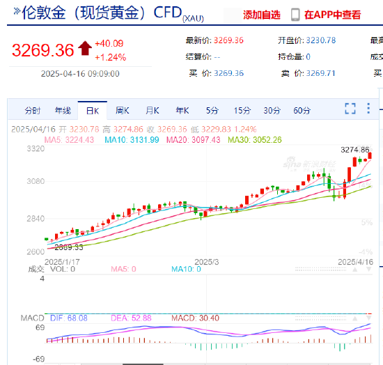 上破3270 现货黄金早盘累涨40美元