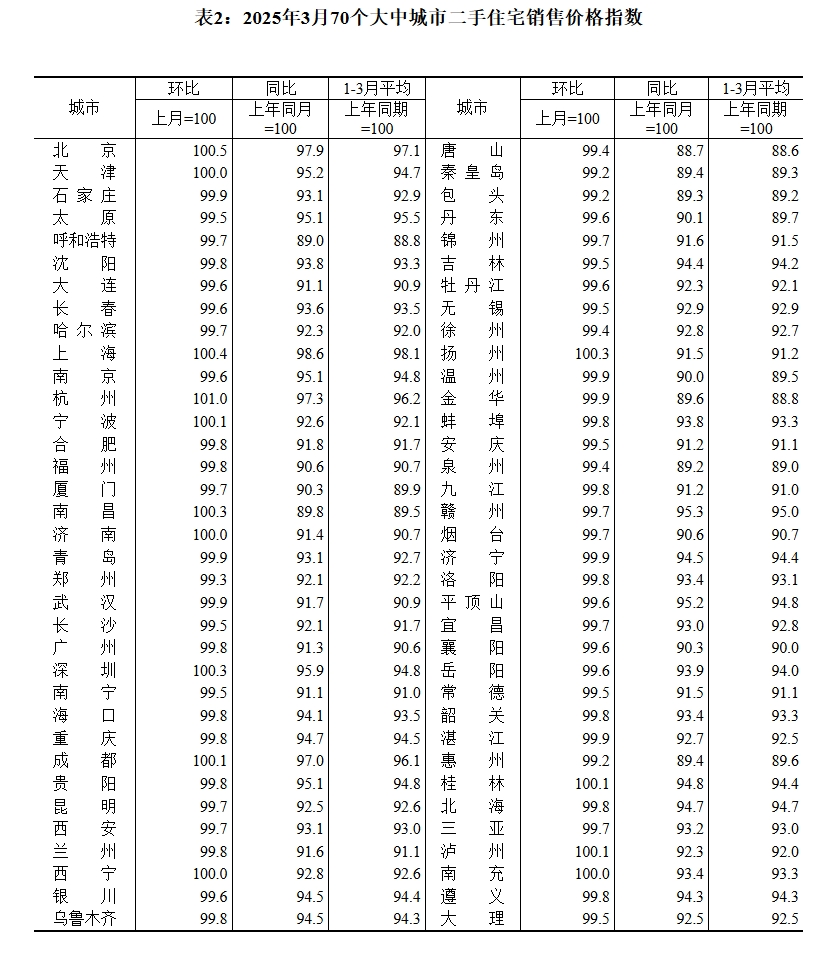 70城3月房价数据公布，一线城市二手房价格环比上涨0.2%！24城新房房价环比上涨