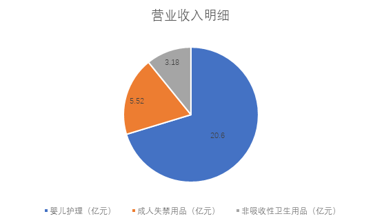 财说| 豪悦护理增收不增利，毛利率与费用“黑洞”吞噬利润