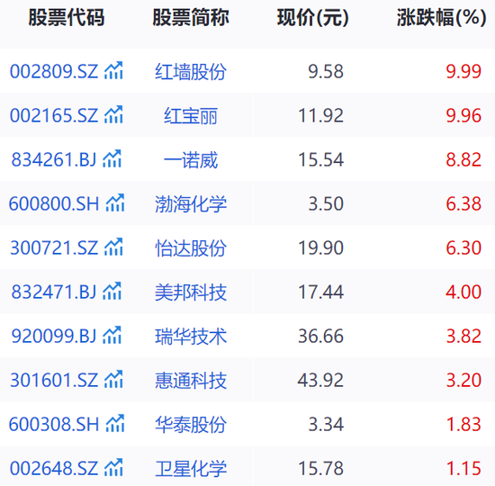 化工巨头停产引发涨价预期，环氧丙烷概念拉升！红宝丽、一诺威回应