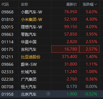 港股新能源车企股集体走高 造车新势力多家4月销量同比高增