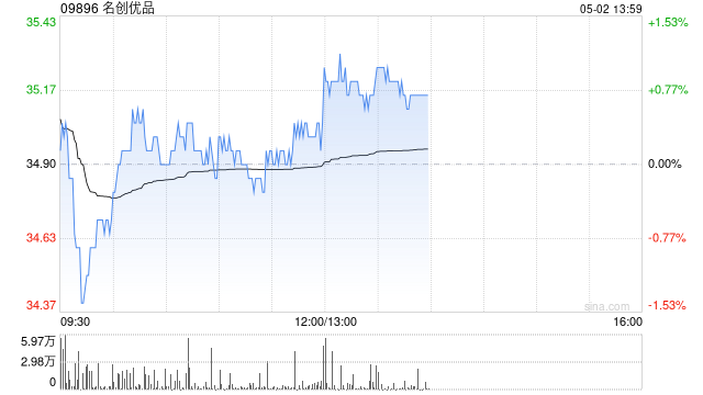 名创优品5月1日斥资24.45万美元回购5.4万股