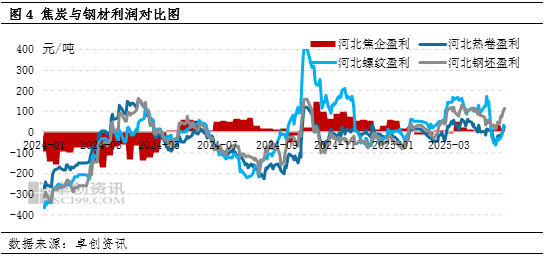 【黑色利润观察】供需基本面收紧，钢焦利润分配趋均衡衡