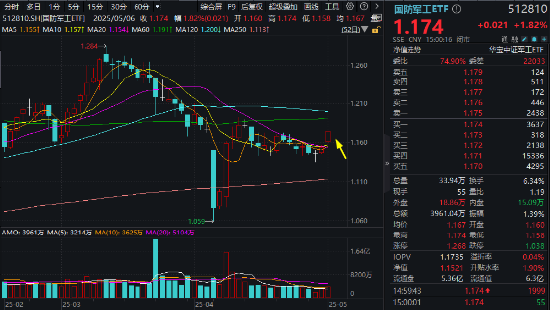 国防军工继续向上，512810放量涨1.82%，连收两根均线！焦点关注：全球军费开支创冷战结束以来最大增幅