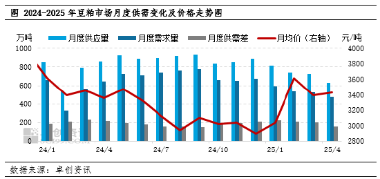 5月豆粕市场驱动因素梳理