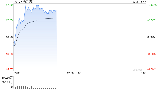 吉利汽车现涨逾3% 拟溢价13.6%私有化旗下品牌极氪