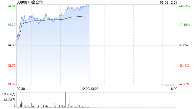 中金公司午前上涨4% 机构预期其今年首季后收入增长将逐渐放缓