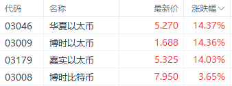 比特币升破10万美元！ 港股加密股与ETF全线飙升 欧科云链涨近7%领跑