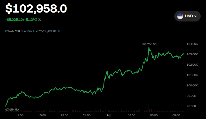 比特币升破10万美元！ 港股加密股与ETF全线飙升 欧科云链涨近7%领跑