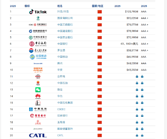 Brand Finance2025年中国品牌价值500强：中国在今年软实力排名中超越英国
