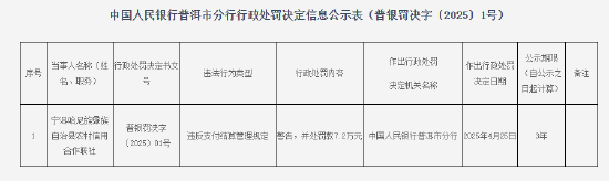 宁洱哈尼族彝族自治县农村信用合作联社因违反支付结算管理规定被罚7.2万元