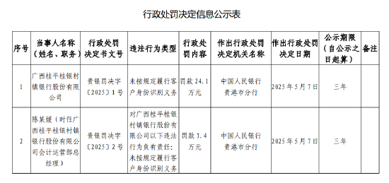 广西桂平桂银村镇银行被罚24.1万元：未按规定履行客户身份识别义务