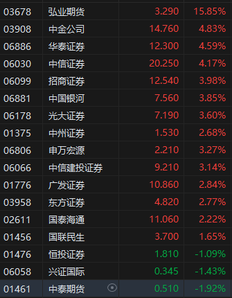 中美谈判取得实质性进展 港股中资券商股午后冲高 弘业期货一度涨超22%