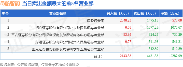 5月12日昆船智能（301311）龙虎榜数据：游资消闲派上榜