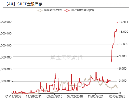 贵金属：黄金的逆风正在发酵