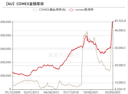 贵金属：黄金的逆风正在发酵