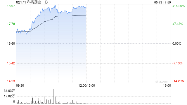 科济药业-B盘中涨超5% 公司拟回购不超过1%已发行股份