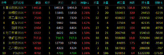 午评|国内期货主力合约涨跌不一 集运欧线涨超7%