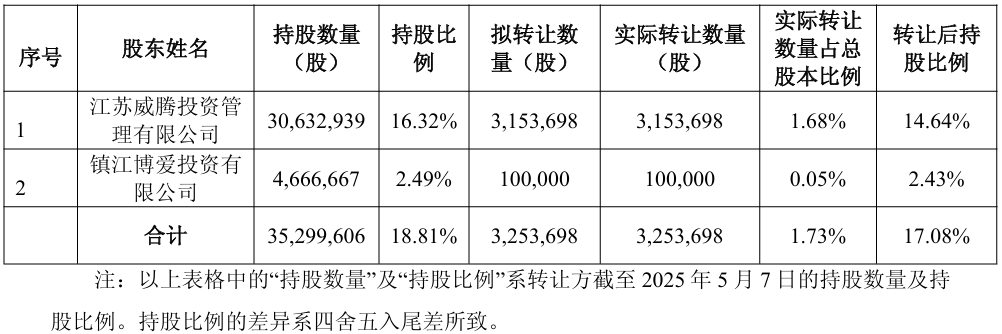 威腾电气实控人的一致行动人江苏威腾和镇江博爱合计转让325万股