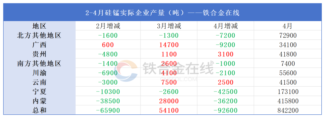 铁合金在线：3月至今硅锰工厂停减产名单汇总