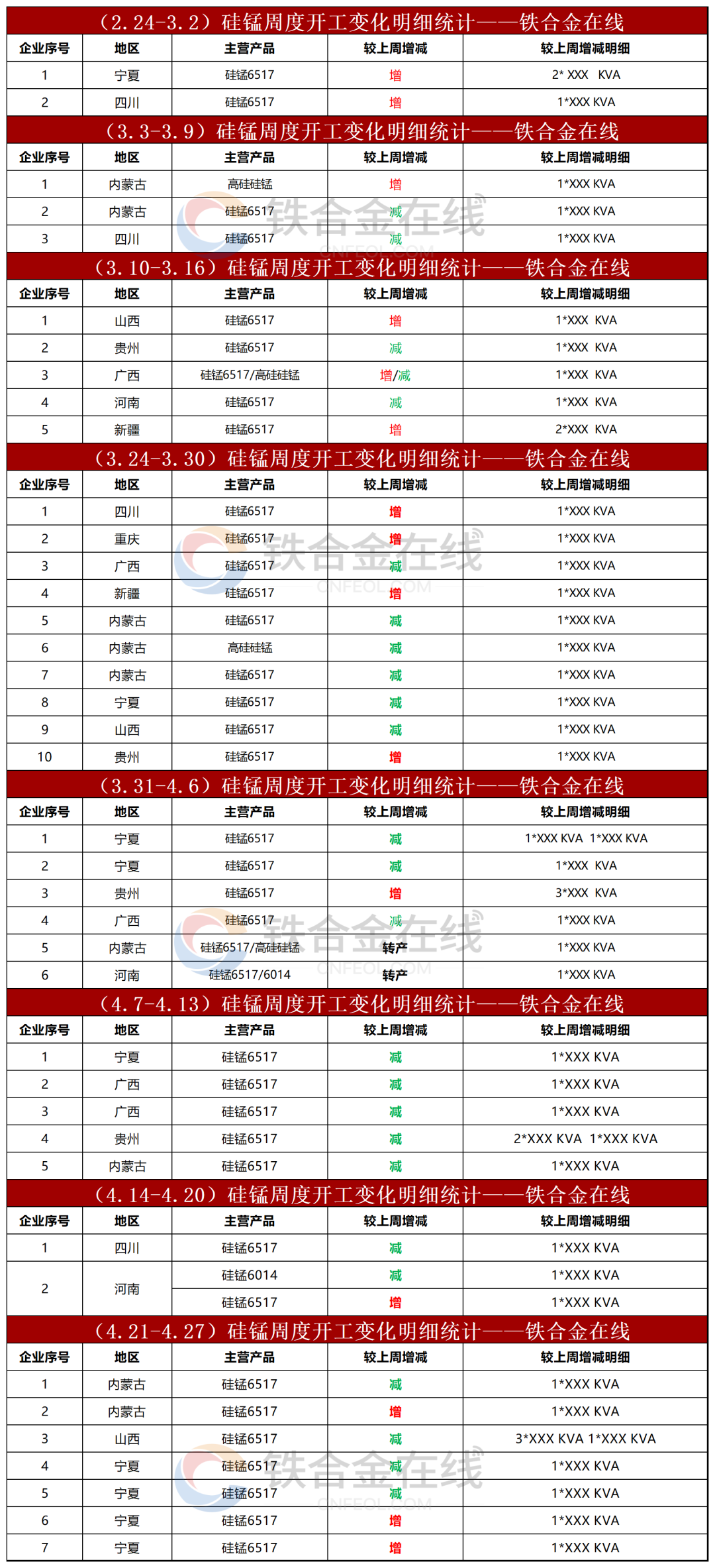 铁合金在线：3月至今硅锰工厂停减产名单汇总