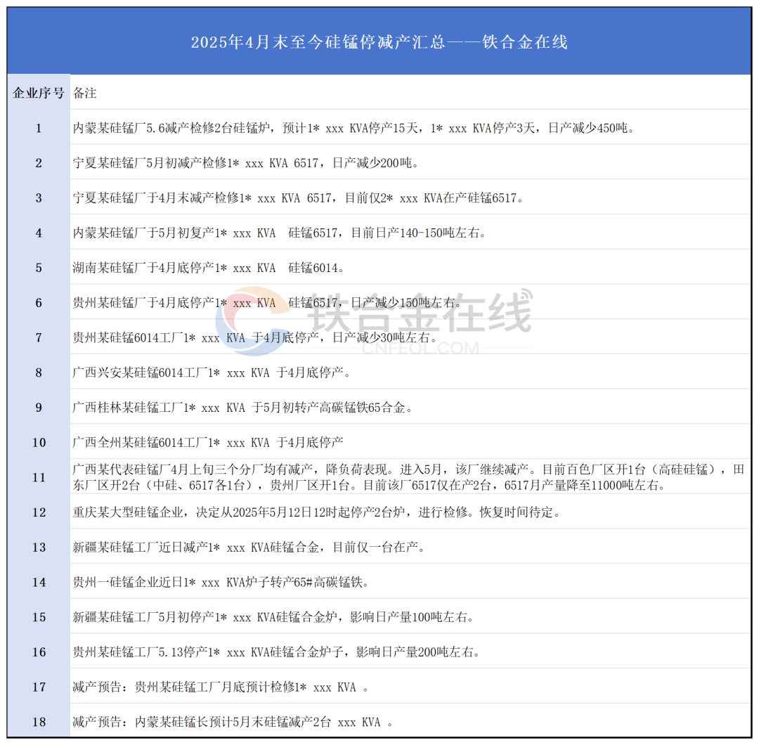 铁合金在线：3月至今硅锰工厂停减产名单汇总