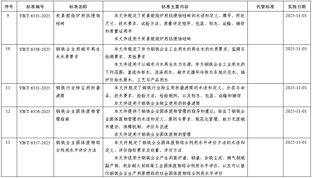 【行业聚焦】工信部批准1128项行业标准，15项涉钢铁！