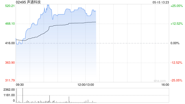 声通科技早盘涨超20% 本月内累计涨幅超1.2倍