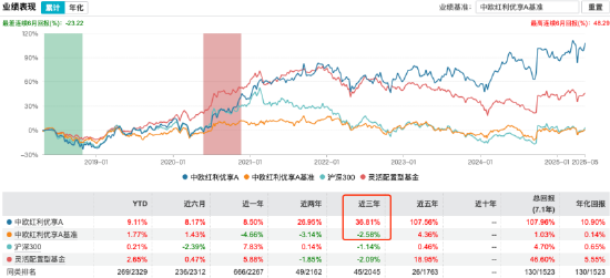 新规下的价值派突围：中欧蓝小康以39%超额收益重塑“高股息战略”，中欧红利优享近五年回报108%