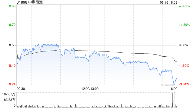 中煤能源：4月商品煤销量2110万吨 同比减少5.8%